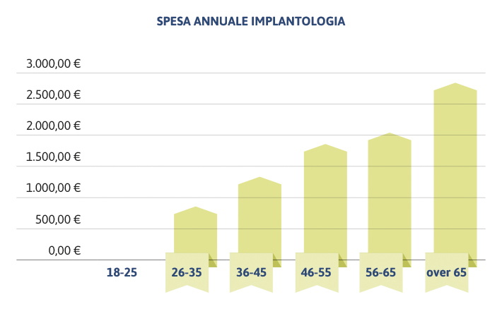 grafico spesa media annuale implantologia in trentino per fascia d'età