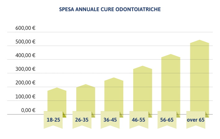 grafico spesa media annuale cure odontoiatriche in trentino per fasce d'età